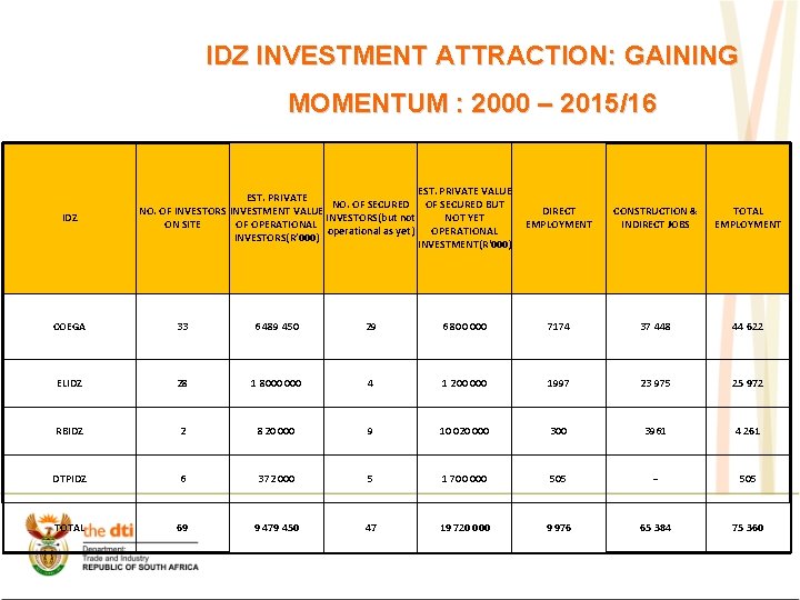 IDZ INVESTMENT ATTRACTION: GAINING MOMENTUM : 2000 – 2015/16 IDZ EST. PRIVATE VALUE EST.