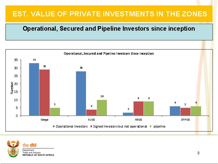 EST. VALUE OF PRIVATE INVESTMENTS IN THE ZONES Operational, Secured and Pipeline Investors sinception