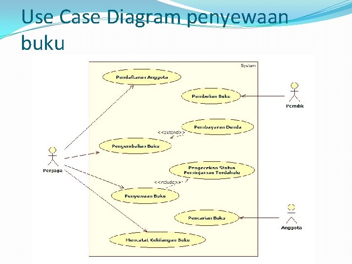 Use Case Diagram penyewaan buku 