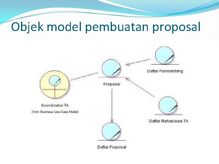 Objek model pembuatan proposal 