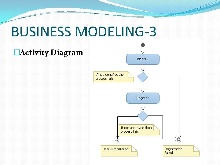 BUSINESS MODELING-3 �Activity Diagram 
