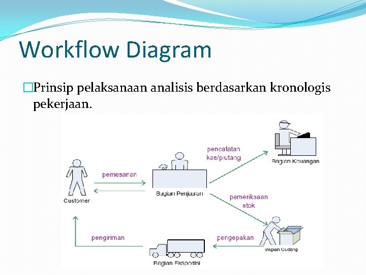 Workflow Diagram �Prinsip pelaksanaan analisis berdasarkan kronologis pekerjaan. 