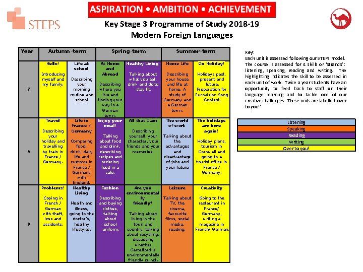 Key Stage 3 Programme of Study 2018 -19 Modern Foreign Languages Year Autumn-term Hello!