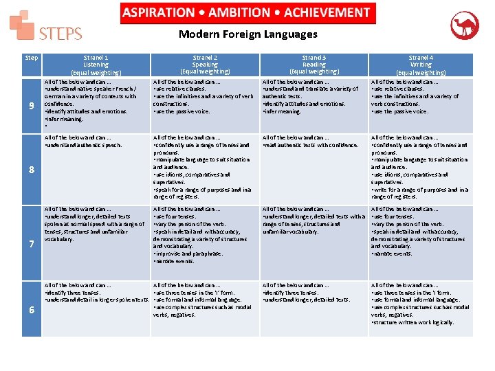 Modern Foreign Languages Step 9 Strand 1 Listening (Equal weighting) Strand 2 Speaking (Equal