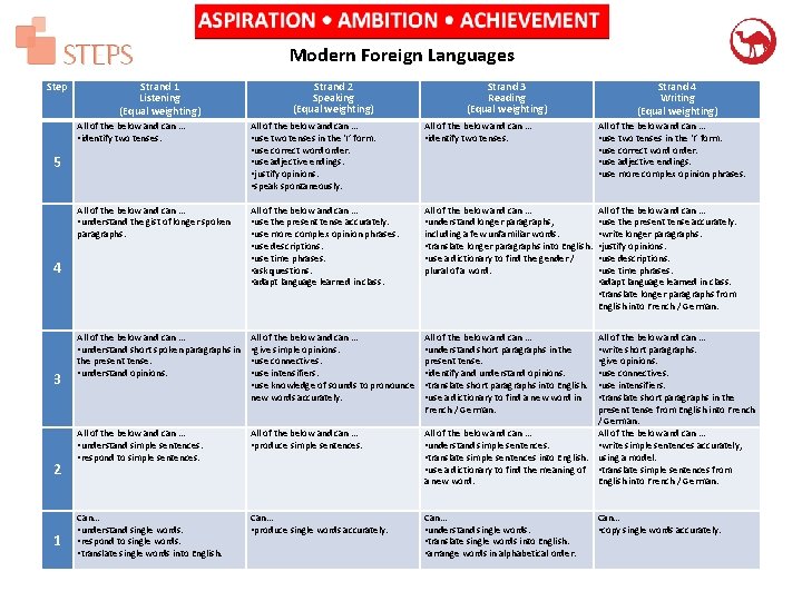 Modern Foreign Languages Step Strand 1 Listening (Equal weighting) 1 Strand 4 Writing (Equal