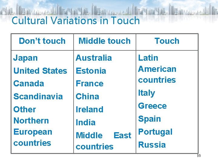Cultural Variations in Touch Don’t touch Japan Middle touch Australia United States Estonia Canada