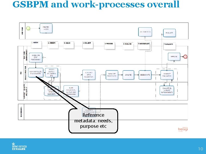 GSBPM and work-processes overall Reference metadata: needs, purpose etc 10 