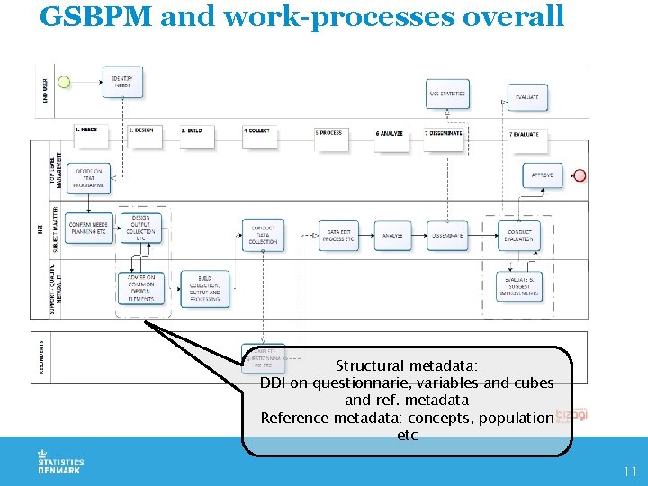GSBPM and work-processes overall Structural metadata: DDI on questionnarie, variables and cubes and ref.