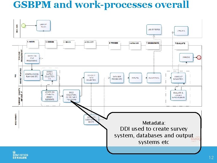 GSBPM and work-processes overall Metadata: DDI used to create survey system, databases and output