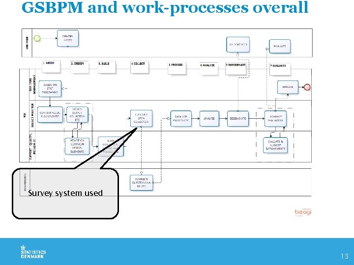 GSBPM and work-processes overall Survey system used 13 