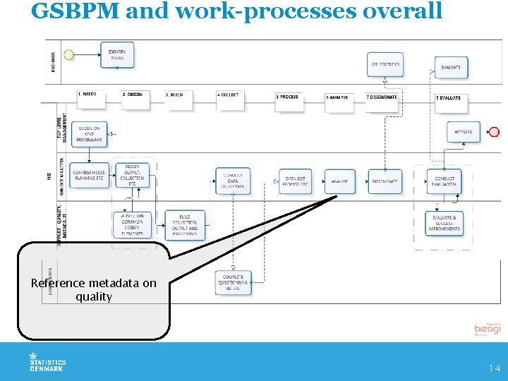 GSBPM and work-processes overall Reference metadata on quality 14 