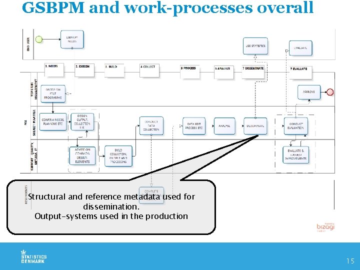 GSBPM and work-processes overall Structural and reference metadata used for dissemination. Output-systems used in