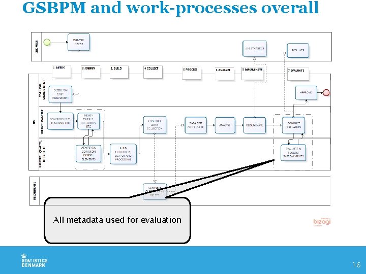 GSBPM and work-processes overall All metadata used for evaluation 16 