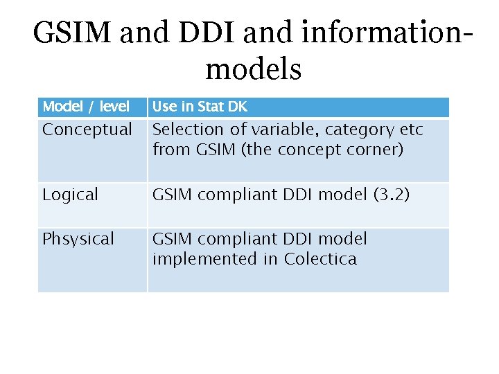 GSIM and DDI and informationmodels Model / level Use in Stat DK Logical GSIM