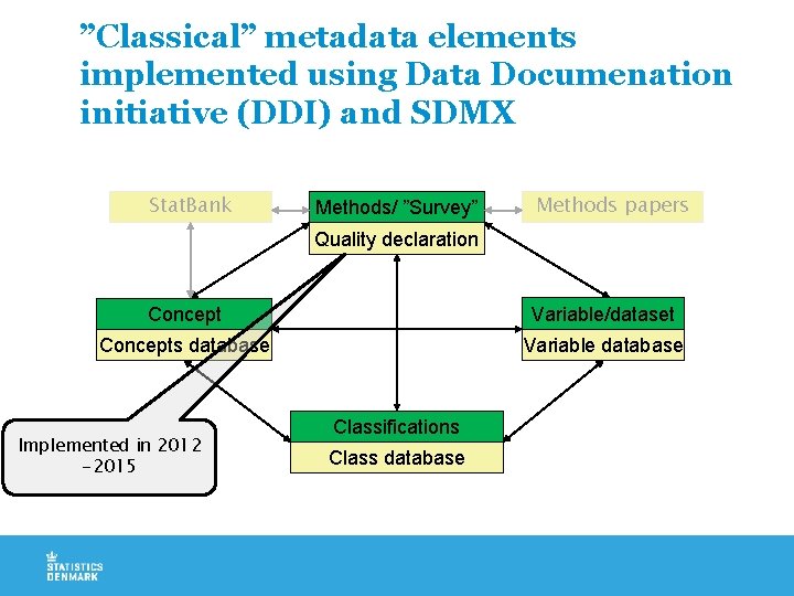 ”Classical” metadata elements implemented using Data Documenation initiative (DDI) and SDMX Stat. Bank Methods/