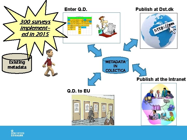 Enter Q. D. Publish at Dst. dk 300 surveys implemented in 2015 METADATA IN