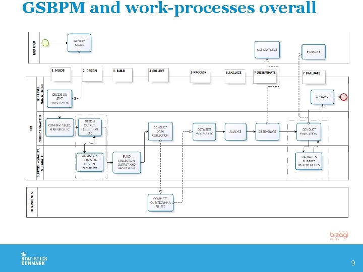 GSBPM and work-processes overall 9 
