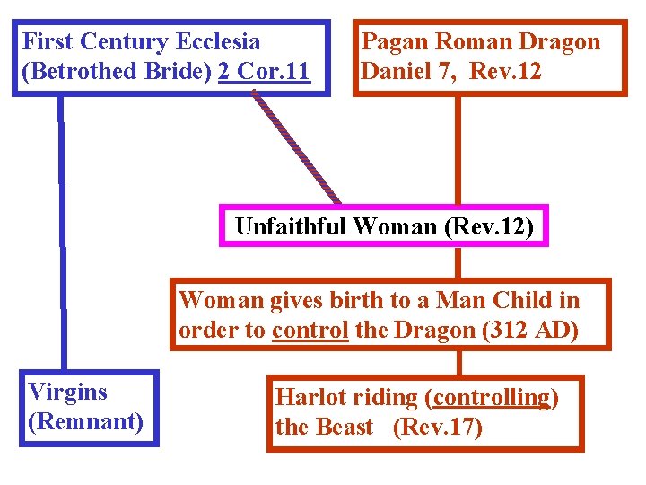 First Century Ecclesia (Betrothed Bride) 2 Cor. 11 Pagan Roman Dragon Daniel 7, Rev.
