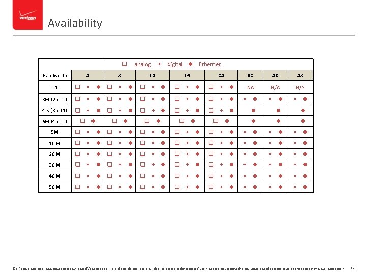 Availability analog q Bandwidth 4 8 w digital l 12 Ethernet 16 24 T