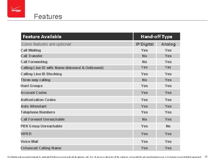 Features Feature Available Some features are optional Hand-off Type IP/Digital Analog Call Waiting Yes