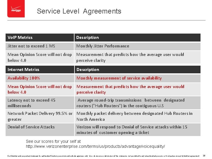 Service Level Agreements Vo. IP Metrics Description Jitter not to exceed 1 MS Monthly
