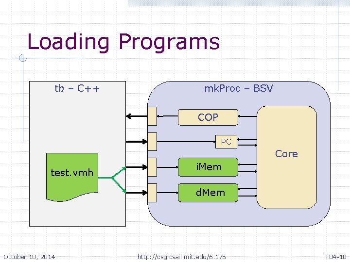 Loading Programs tb – C++ mk. Proc – BSV COP PC Core test. vmh