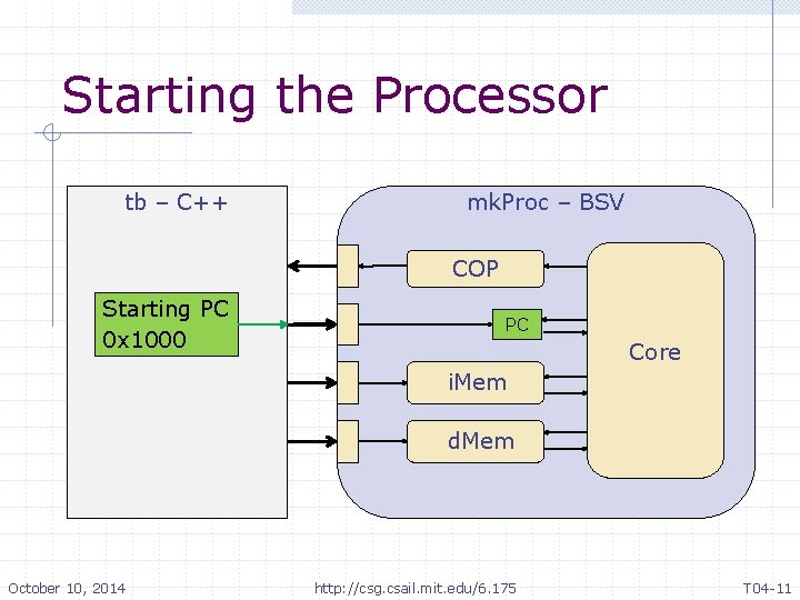 Starting the Processor tb – C++ mk. Proc – BSV COP Starting PC 0