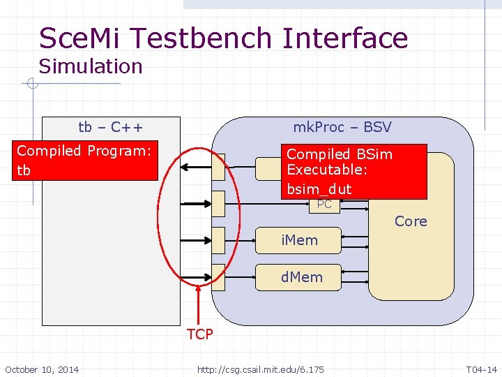 Sce. Mi Testbench Interface Simulation tb – C++ mk. Proc – BSV Compiled Program: