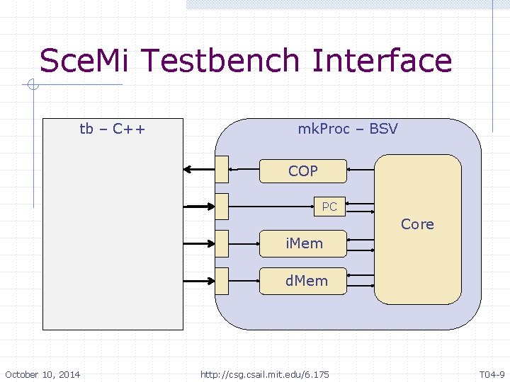 Sce. Mi Testbench Interface tb – C++ mk. Proc – BSV COP PC Core