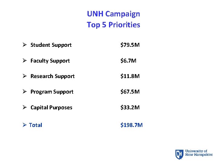 UNH Campaign Top 5 Priorities Student Support $79. 5 M Faculty Support $6. 7