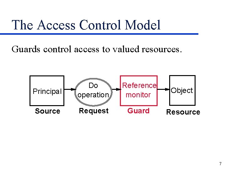 The Access Control Model Guards control access to valued resources. Principal Do operation Reference