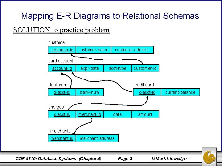 Mapping E-R Diagrams to Relational Schemas SOLUTION to practice problem customer-id customer-name customer-address card