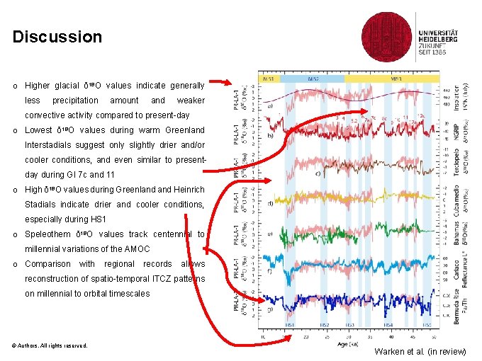 Discussion o Higher glacial δ 18 O values indicate generally less precipitation amount and