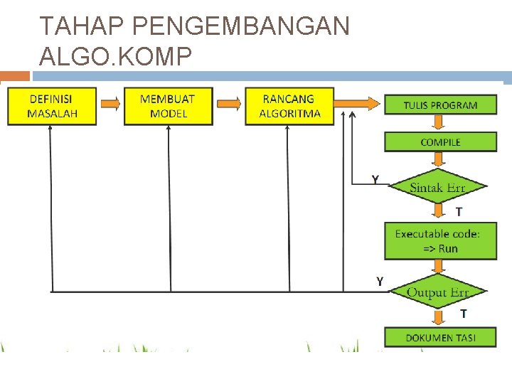 TAHAP PENGEMBANGAN ALGO. KOMP 