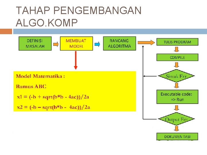 TAHAP PENGEMBANGAN ALGO. KOMP 