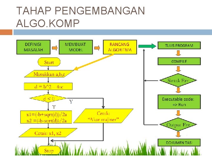 TAHAP PENGEMBANGAN ALGO. KOMP 