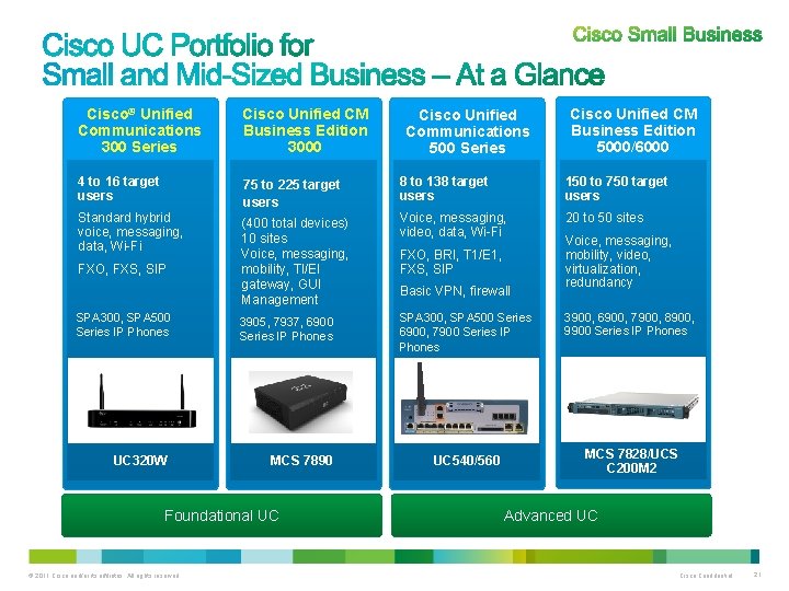 Cisco Unified CM Business Edition 5000/6000 Cisco® Unified Communications 300 Series Cisco Unified CM