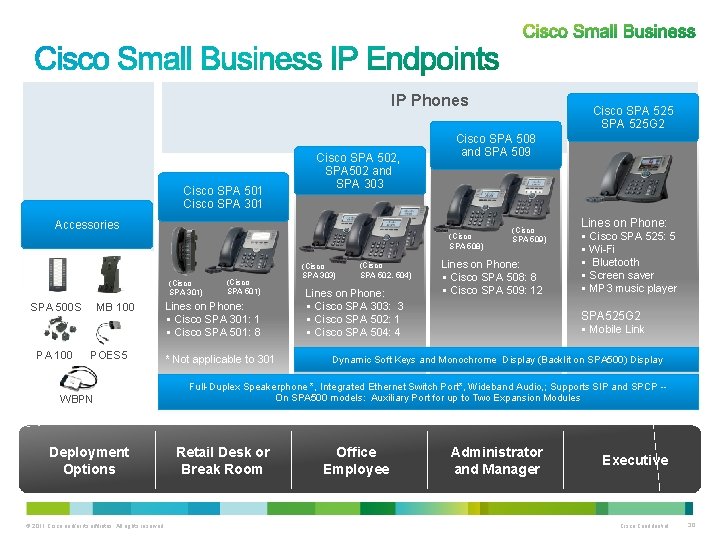 IP Phones Cisco SPA 501 Cisco SPA 301 Cisco SPA 502, SPA 502 and