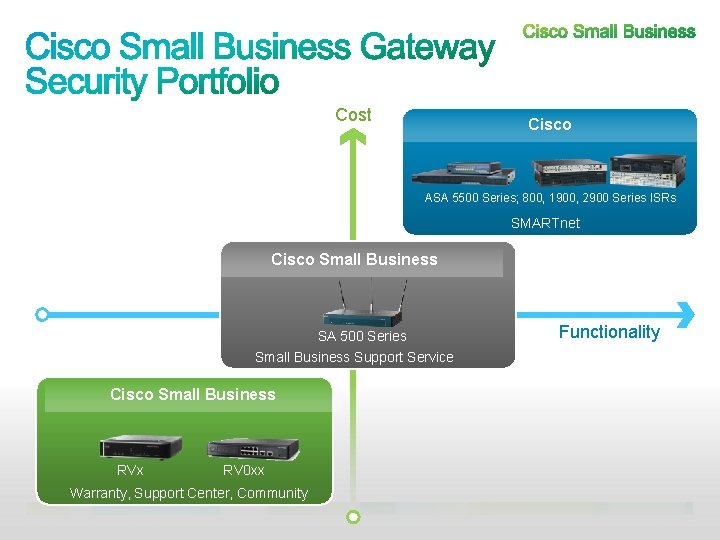Cost Cisco ASA 5500 Series; 800, 1900, 2900 Series ISRs SMARTnet Cisco Small Business