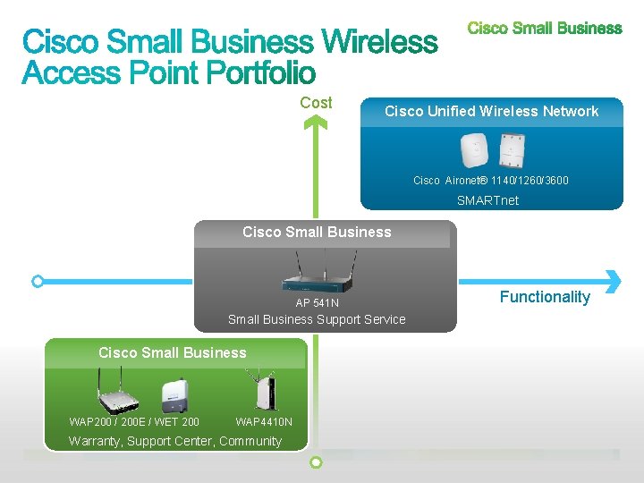 Cost Cisco Unified Wireless Network Cisco Aironet® 1140/1260/3600 SMARTnet Cisco Small Business AP 541