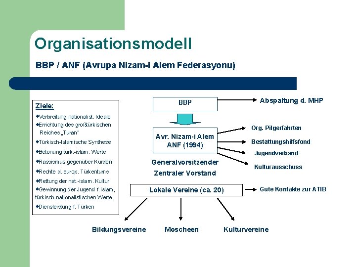 Organisationsmodell BBP / ANF (Avrupa Nizam-i Alem Federasyonu) Abspaltung d. MHP BBP Ziele: w.