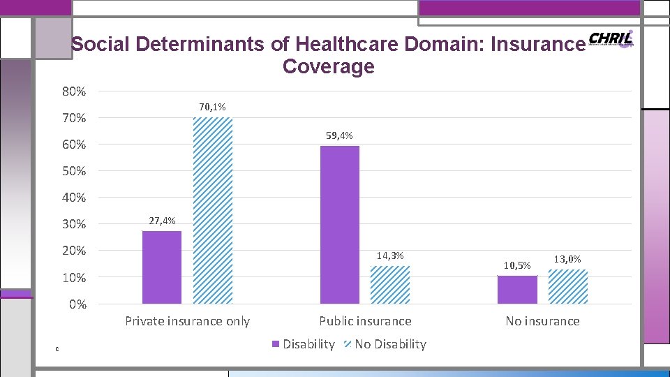 Social Determinants of Healthcare Domain: Insurance Coverage 80% 70, 1% 70% 59, 4% 60%