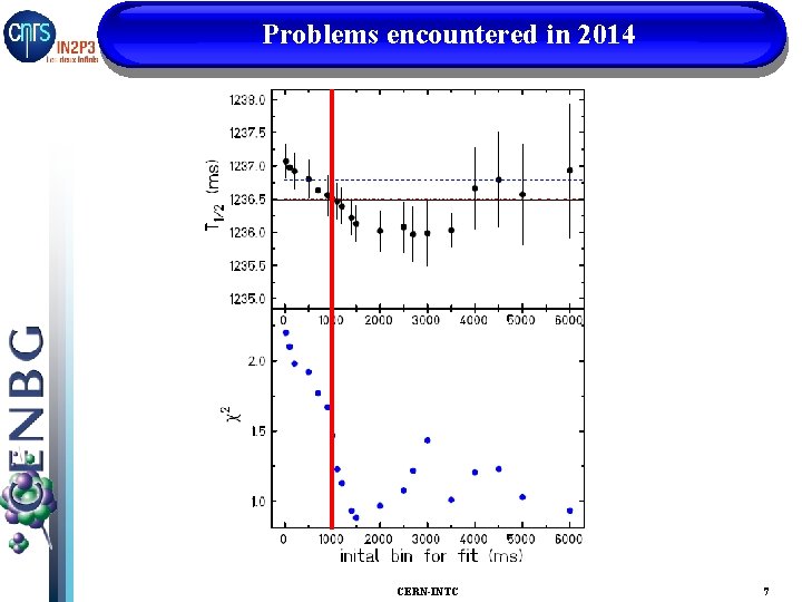 Problems encountered in 2014 CERN-INTC 7 