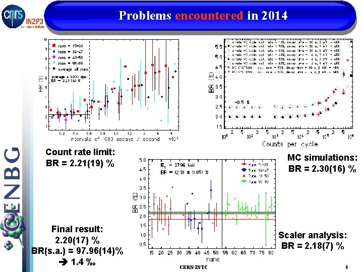 Problems encountered in 2014 Count rate limit: BR = 2. 21(19) % Final result: