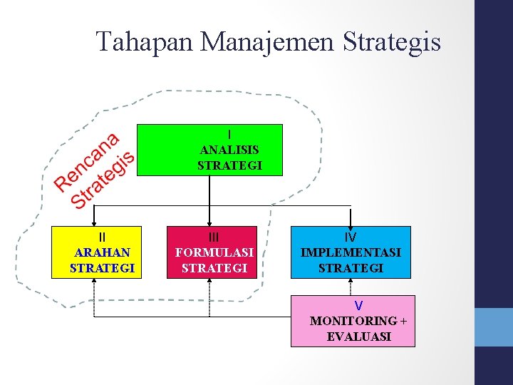 Tahapan Manajemen Strategis I ANALISIS STRATEGI II ARAHAN STRATEGI III FORMULASI STRATEGI IV IMPLEMENTASI