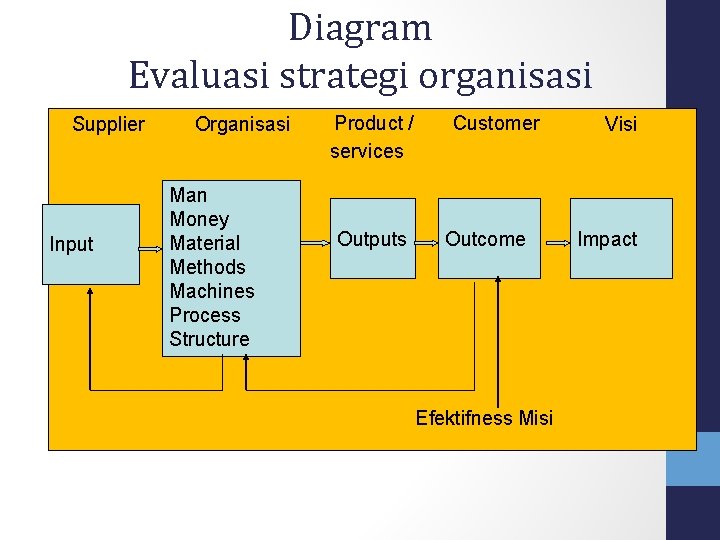 Diagram Evaluasi strategi organisasi Supplier Input Organisasi Man Money Material Methods Machines Process Structure