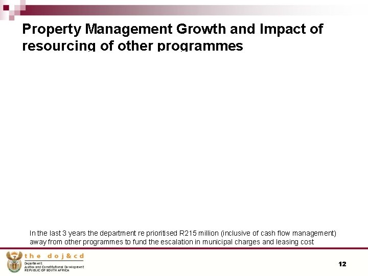 Property Management Growth and Impact of resourcing of other programmes In the last 3