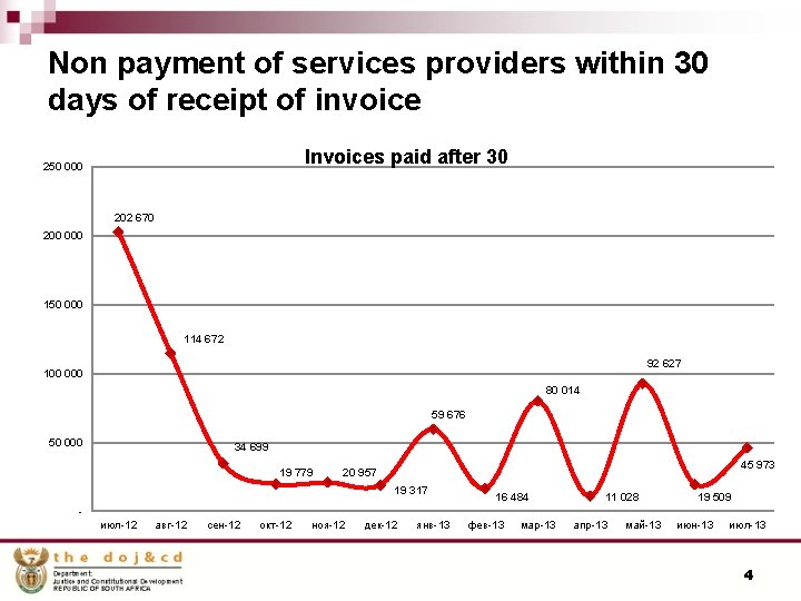 Non payment of services providers within 30 days of receipt of invoice Invoices paid