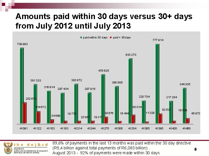 Amounts paid within 30 days versus 30+ days from July 2012 until July 2013