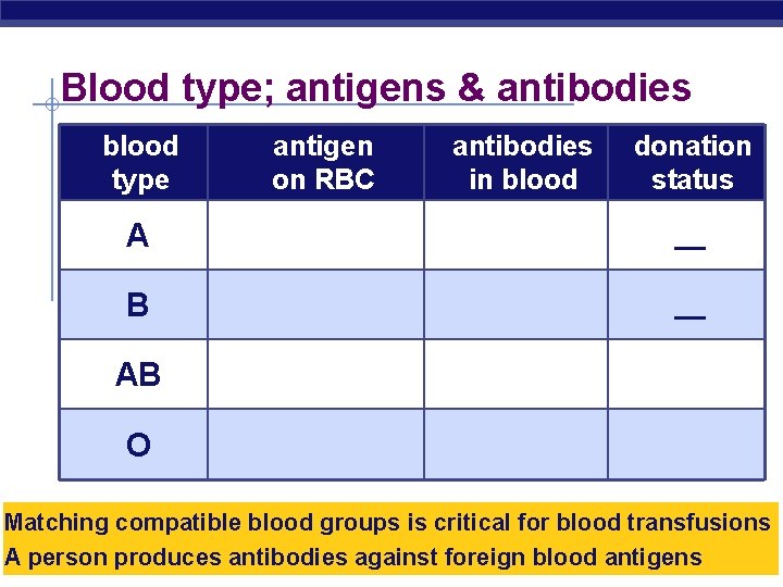Blood type; antigens & antibodies blood type antigen on RBC antibodies in blood donation